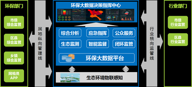 智慧环保综合解决方案-生态治理系统平台 智慧环保综合解决方案-生态治理系统平台
