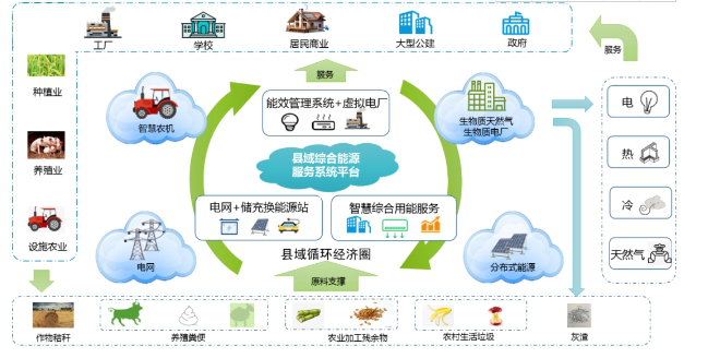 以生物质为核心的县域综合能源系统架构 以生物质为核心的县域综合能源系统架构