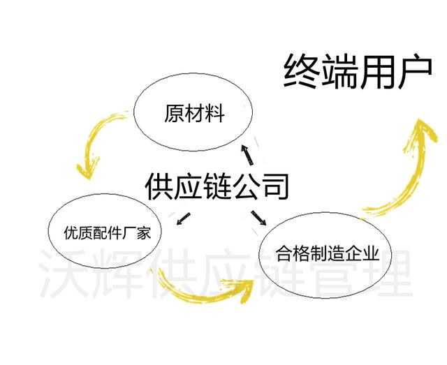 优化供采模式，整合资源，达到降本增效