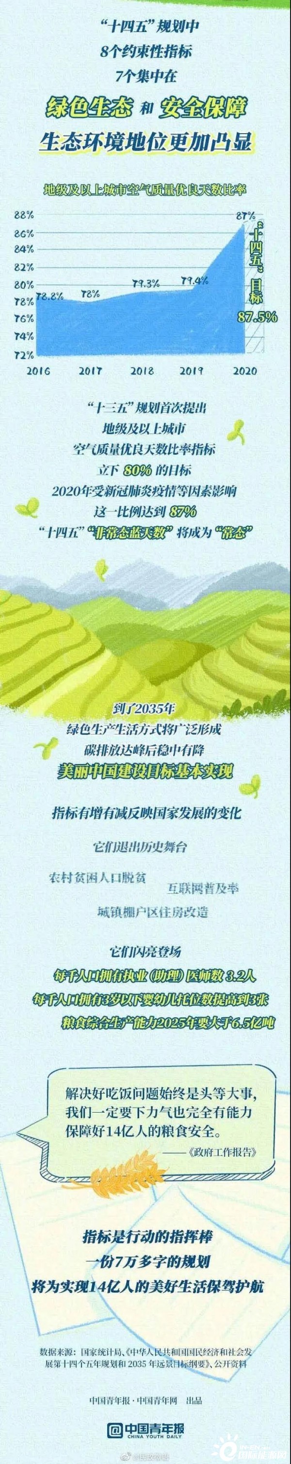 “十四五”规划指标中的“增”和“减”