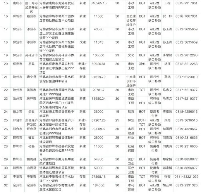 河北发布2021年PPP项目开发计划