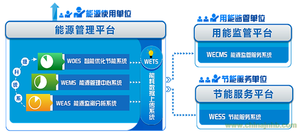 智能优化节能系统