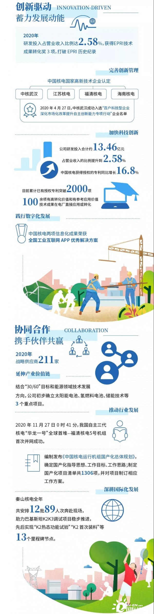 中国核电2020年CSR报告