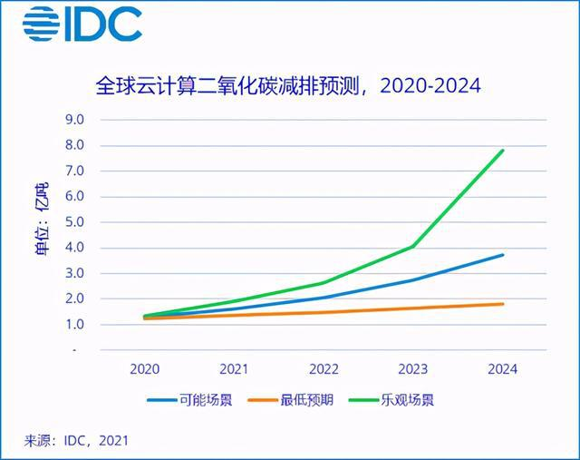 云计算减排将超新能源汽车