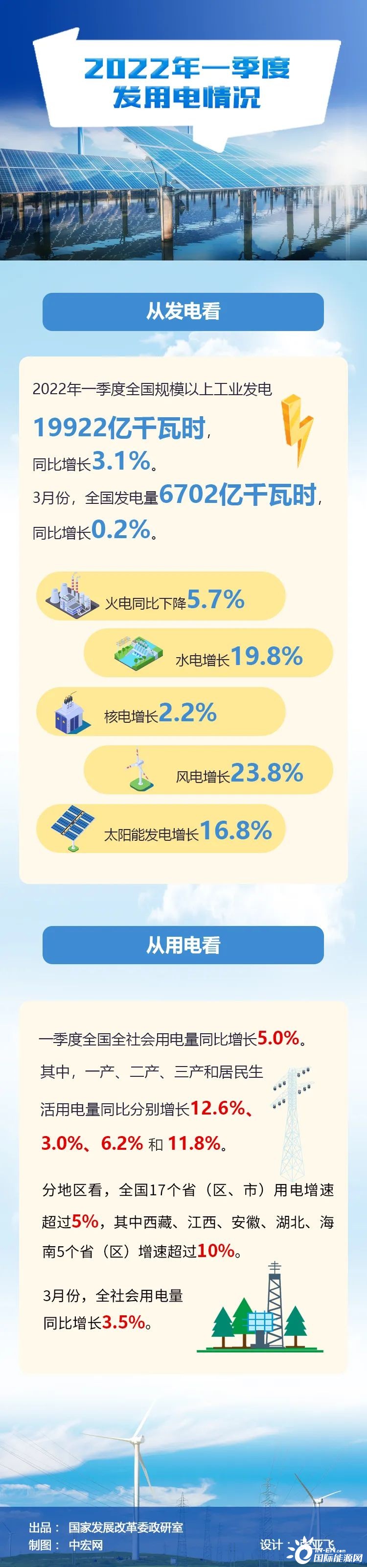 一图读懂 ｜ 2022年一季度发用电情况