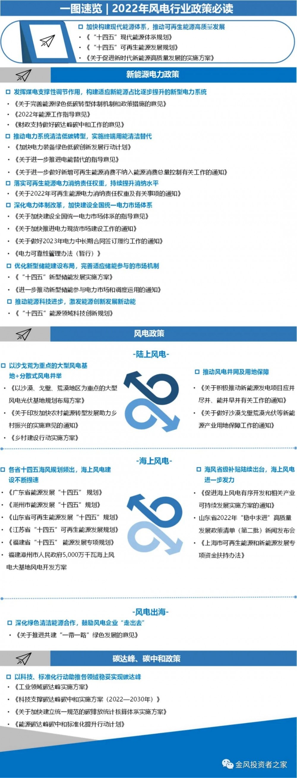 2022年风电行业政策必读
