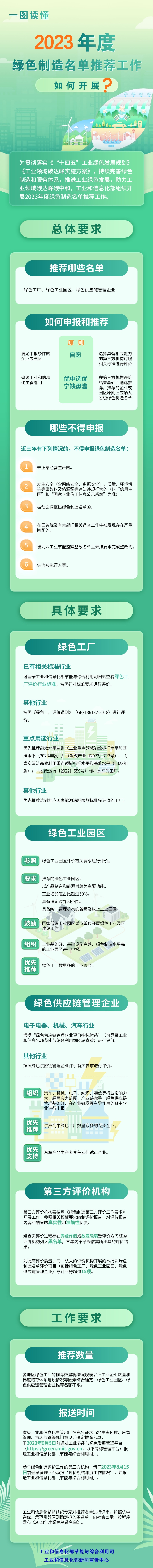 一图读懂：2023年度绿色制造名单推荐工作解读