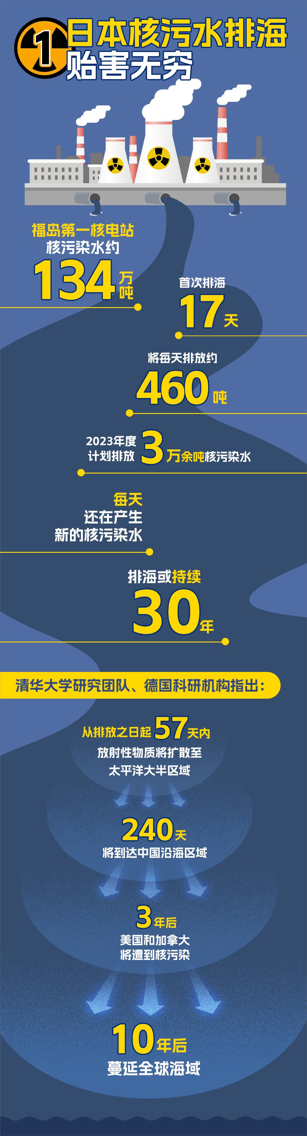 一图了解日本福岛核污水排海危害