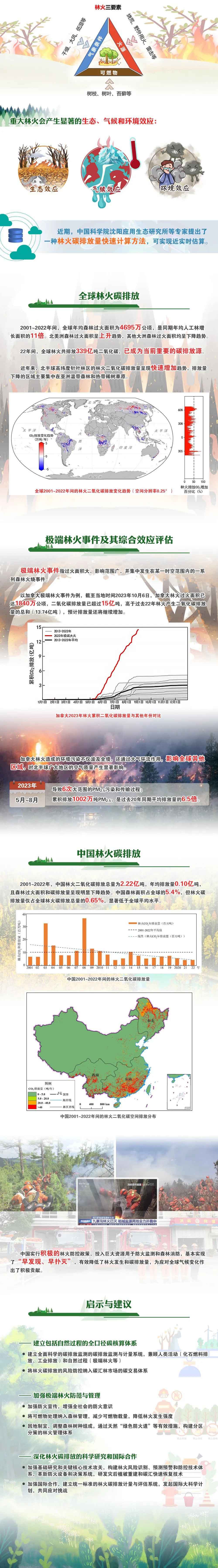 一图读懂——林火碳排放研究蓝皮书