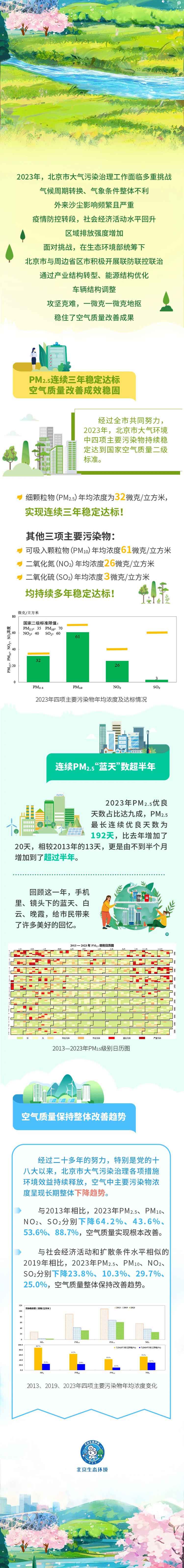 一图读懂 | 北京市PM2.5实现连续三年稳定达标