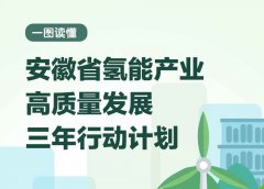 <b>一图读懂《安徽省氢能产业高质量发展三年行动</b>