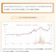 <b>一图看懂2023全国碳市场运行情况</b>