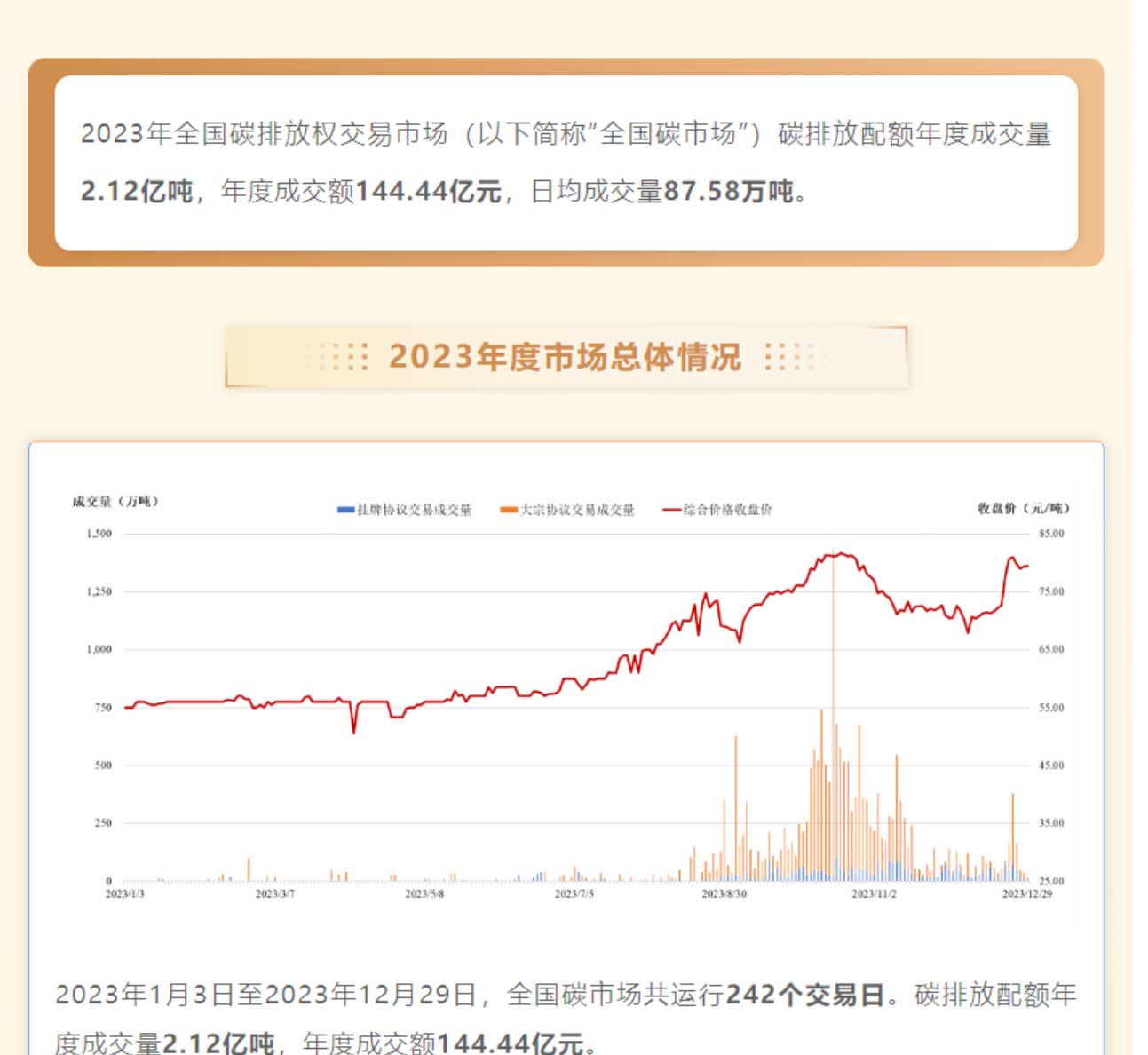 一图看懂2023全国碳市场运行情况