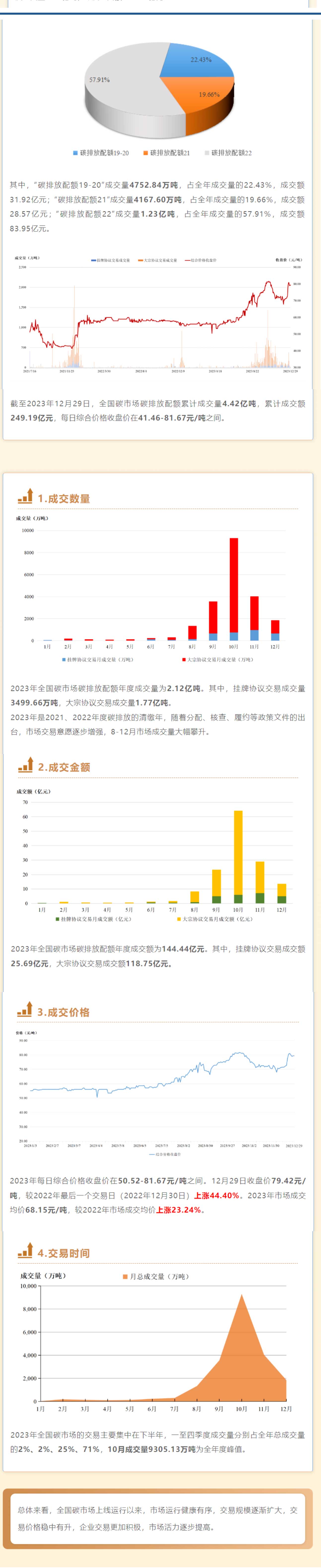 一图看懂2023全国碳市场运行情况