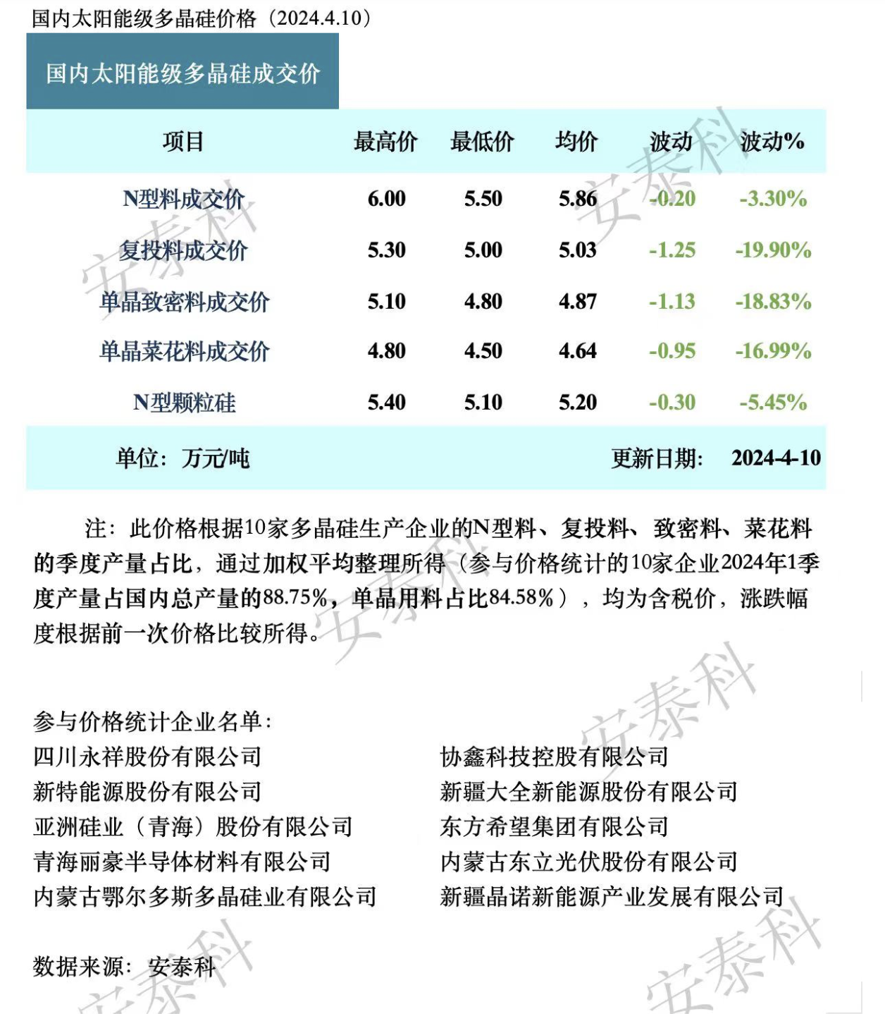 光伏硅料已全面亏损