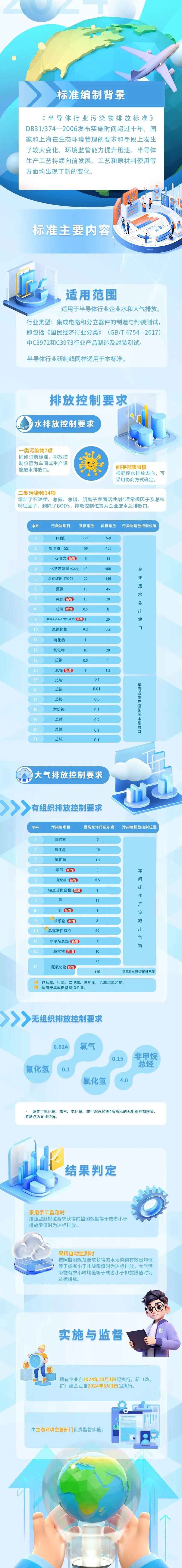 一图读懂｜半导体行业污染物排放标准