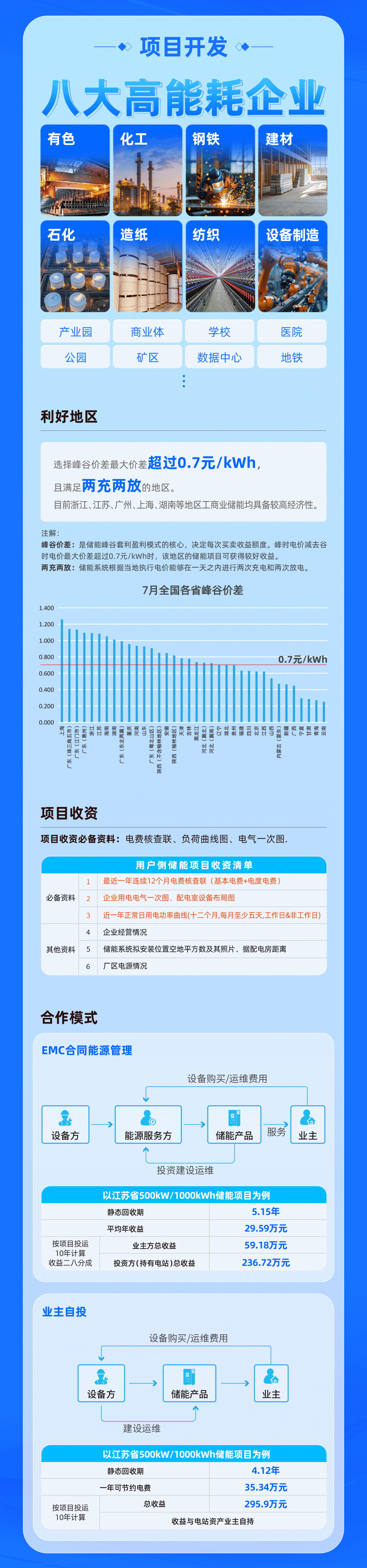 一图读懂工商业储能项目如何建设开发