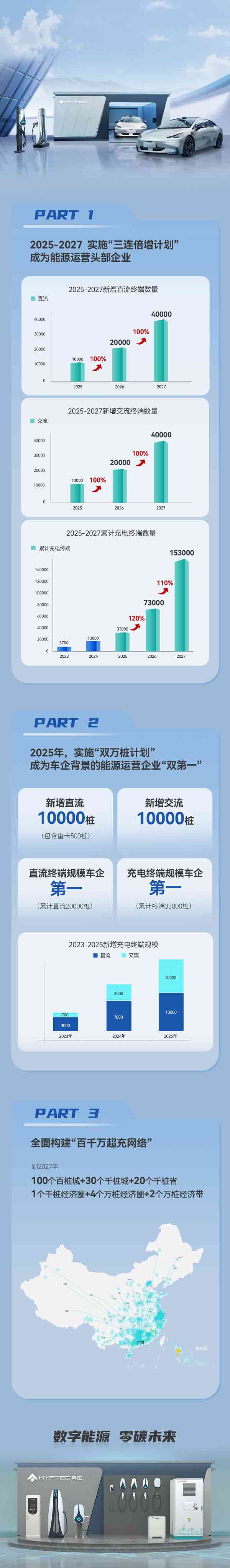 一图读懂广汽能源“双万桩计划”