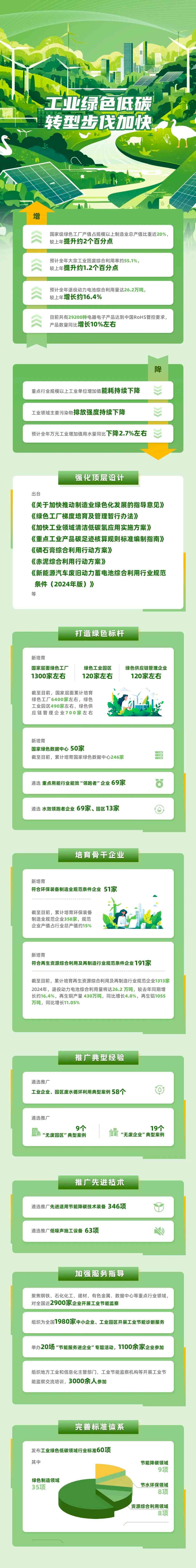 工业绿色低碳转型步伐加快
