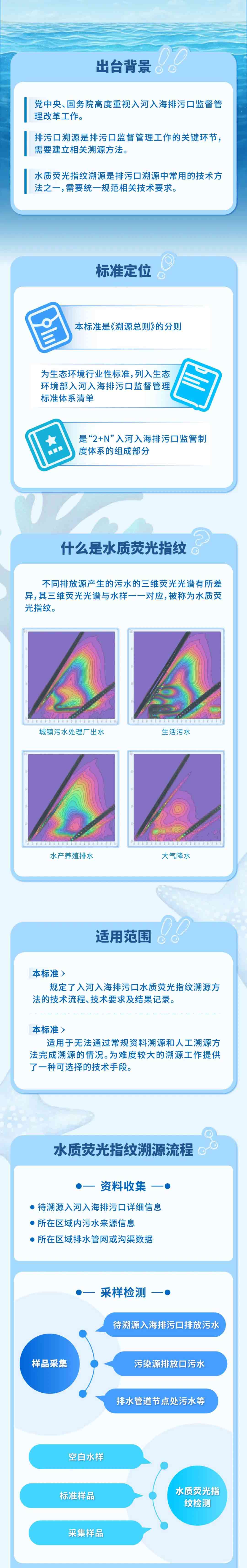 一图读懂 | 《入河入海排污口监督管理技术指南 水质荧光指纹溯源方法》