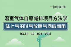 <b>一图读懂 | 温室气体自愿减排项目方法学 陆上气</b>